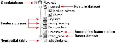 A screenshot of a File Geodatabase showing various subfolders and files, representing different types of geospatial data and metadata.